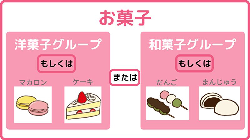 お菓子、洋菓子、和菓子、もしくは、または